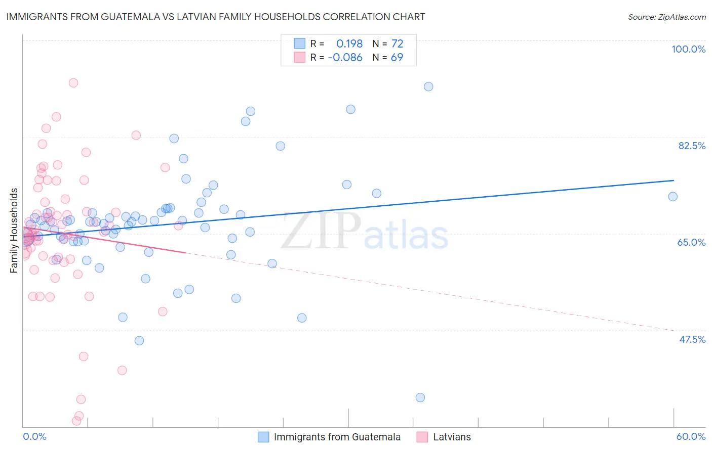 Immigrants from Guatemala vs Latvian Family Households