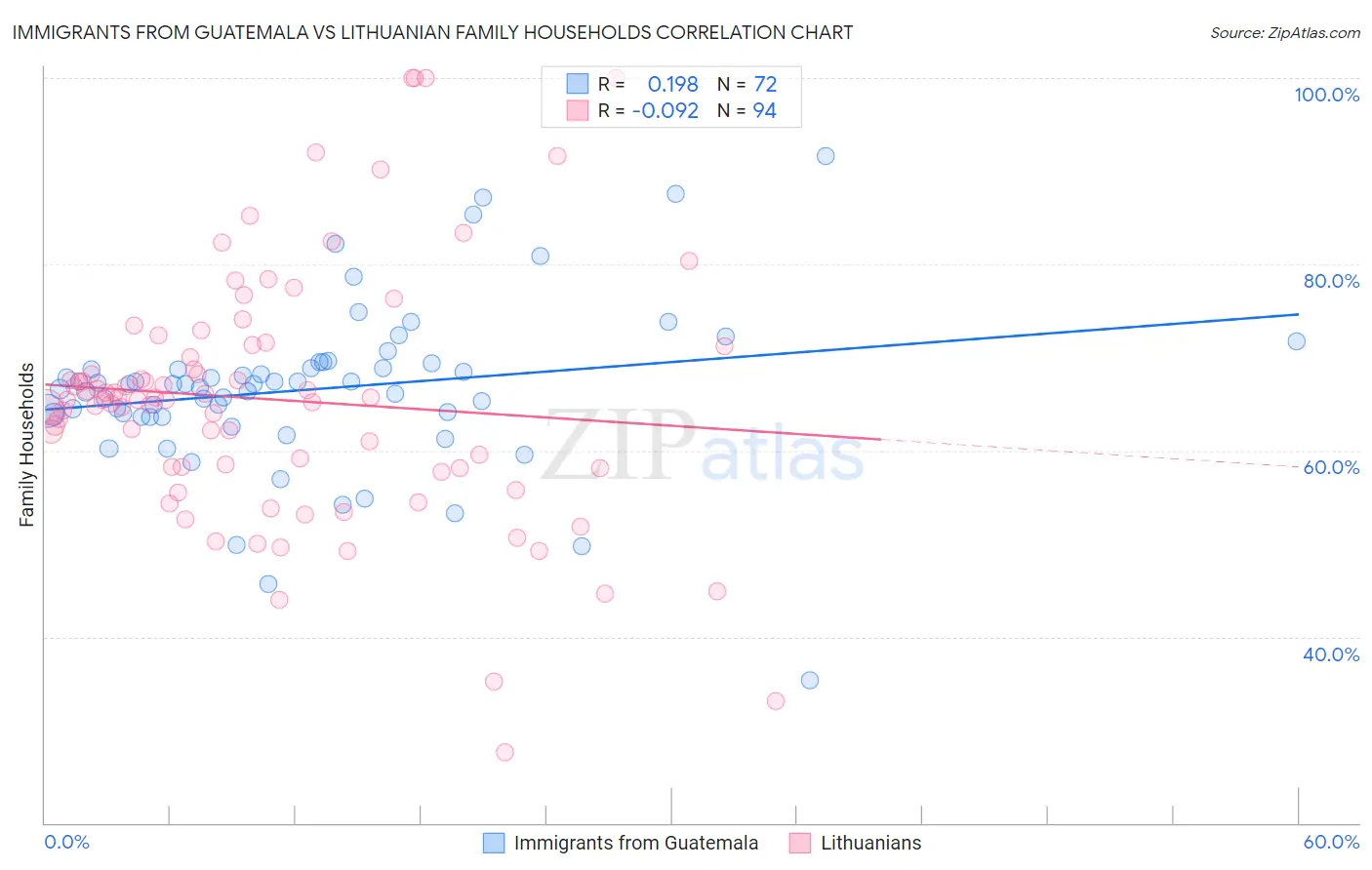 Immigrants from Guatemala vs Lithuanian Family Households