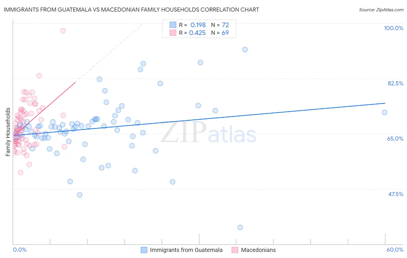 Immigrants from Guatemala vs Macedonian Family Households