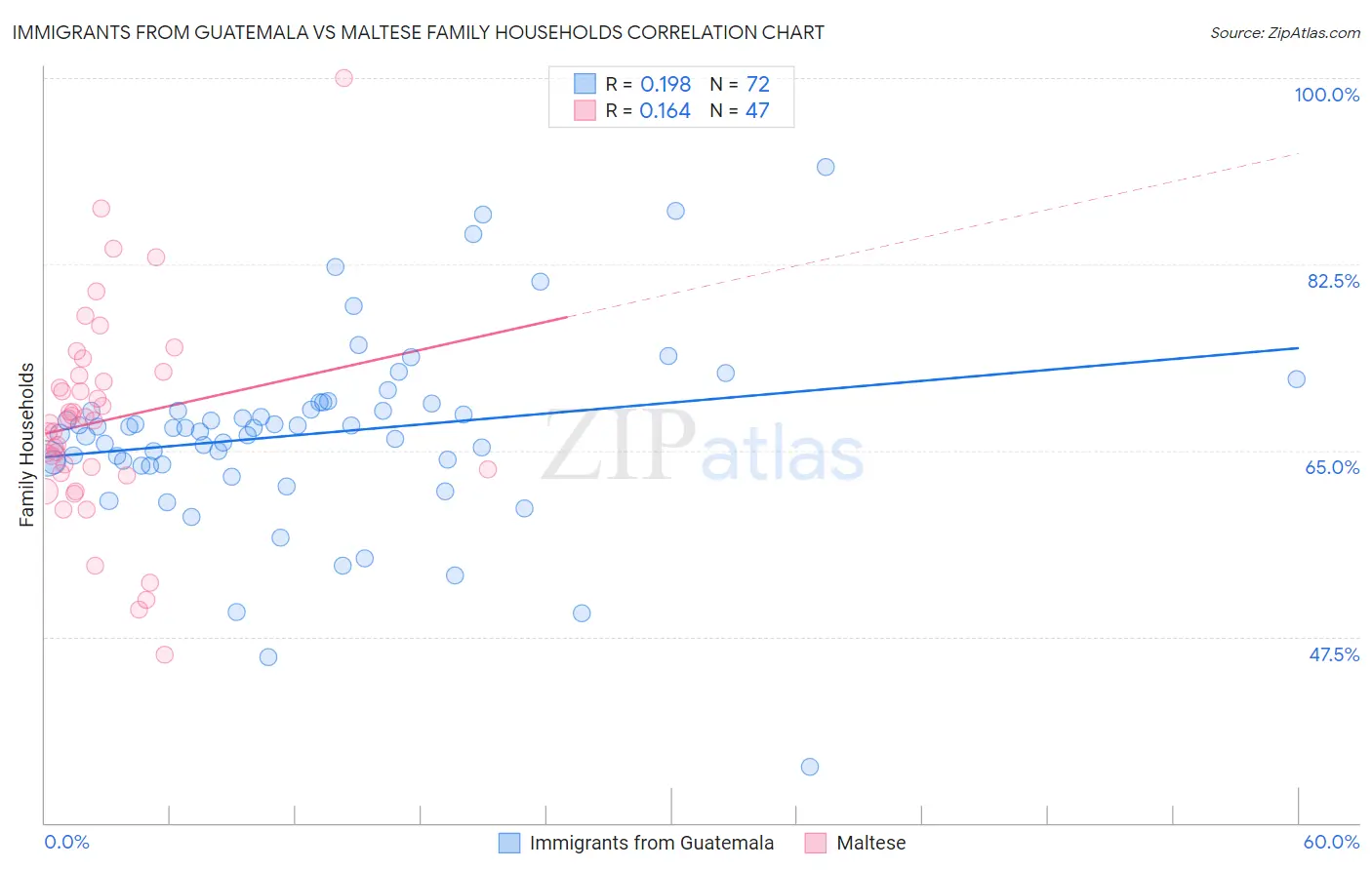 Immigrants from Guatemala vs Maltese Family Households
