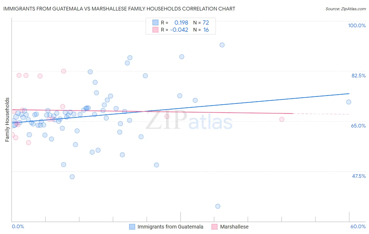 Immigrants from Guatemala vs Marshallese Family Households