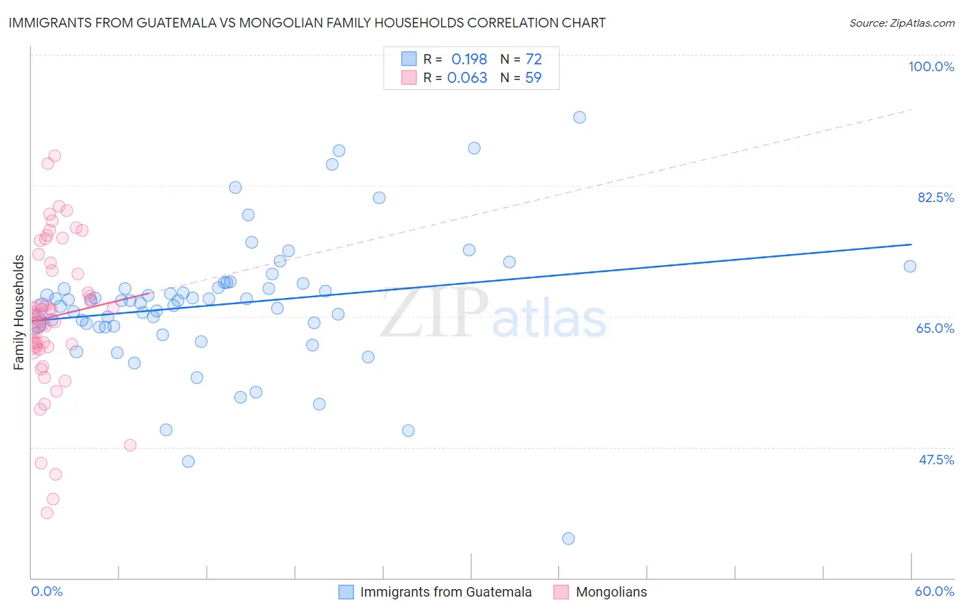 Immigrants from Guatemala vs Mongolian Family Households