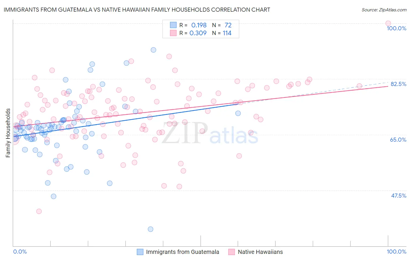 Immigrants from Guatemala vs Native Hawaiian Family Households