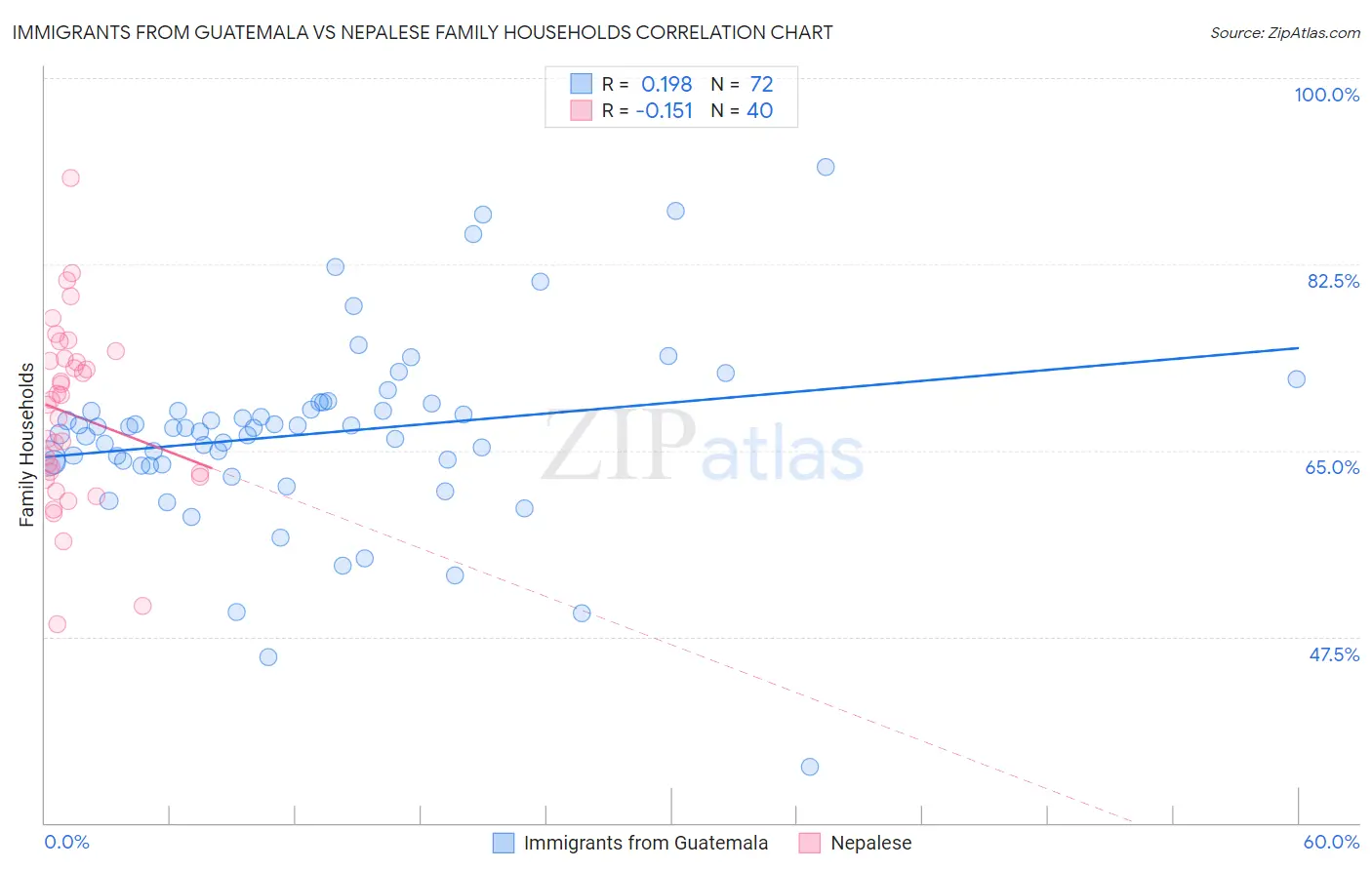 Immigrants from Guatemala vs Nepalese Family Households