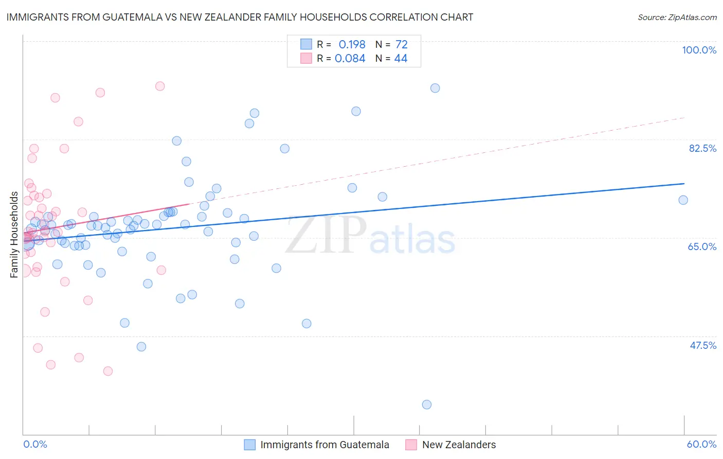 Immigrants from Guatemala vs New Zealander Family Households