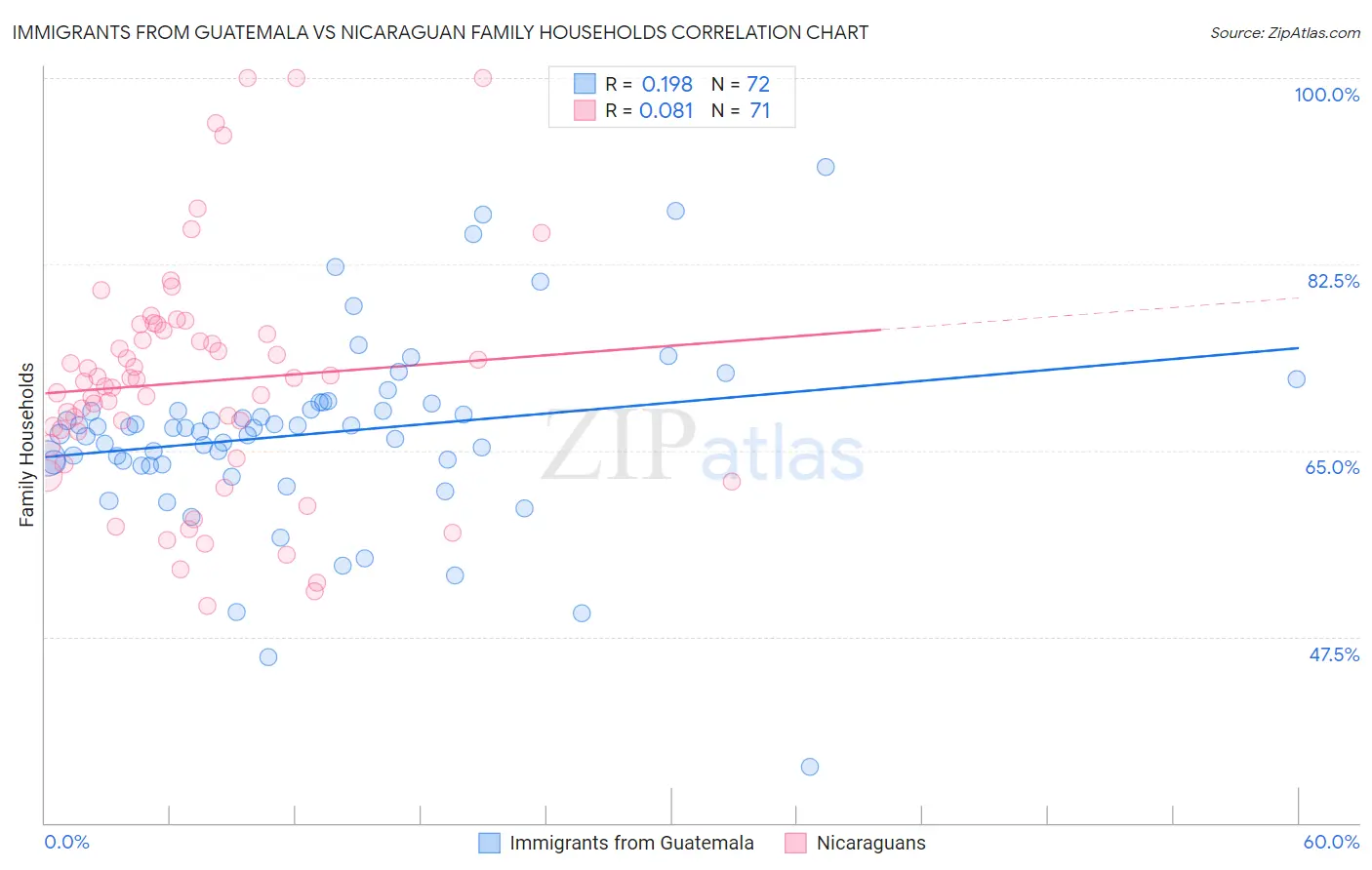 Immigrants from Guatemala vs Nicaraguan Family Households