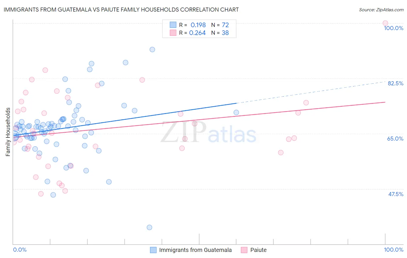 Immigrants from Guatemala vs Paiute Family Households