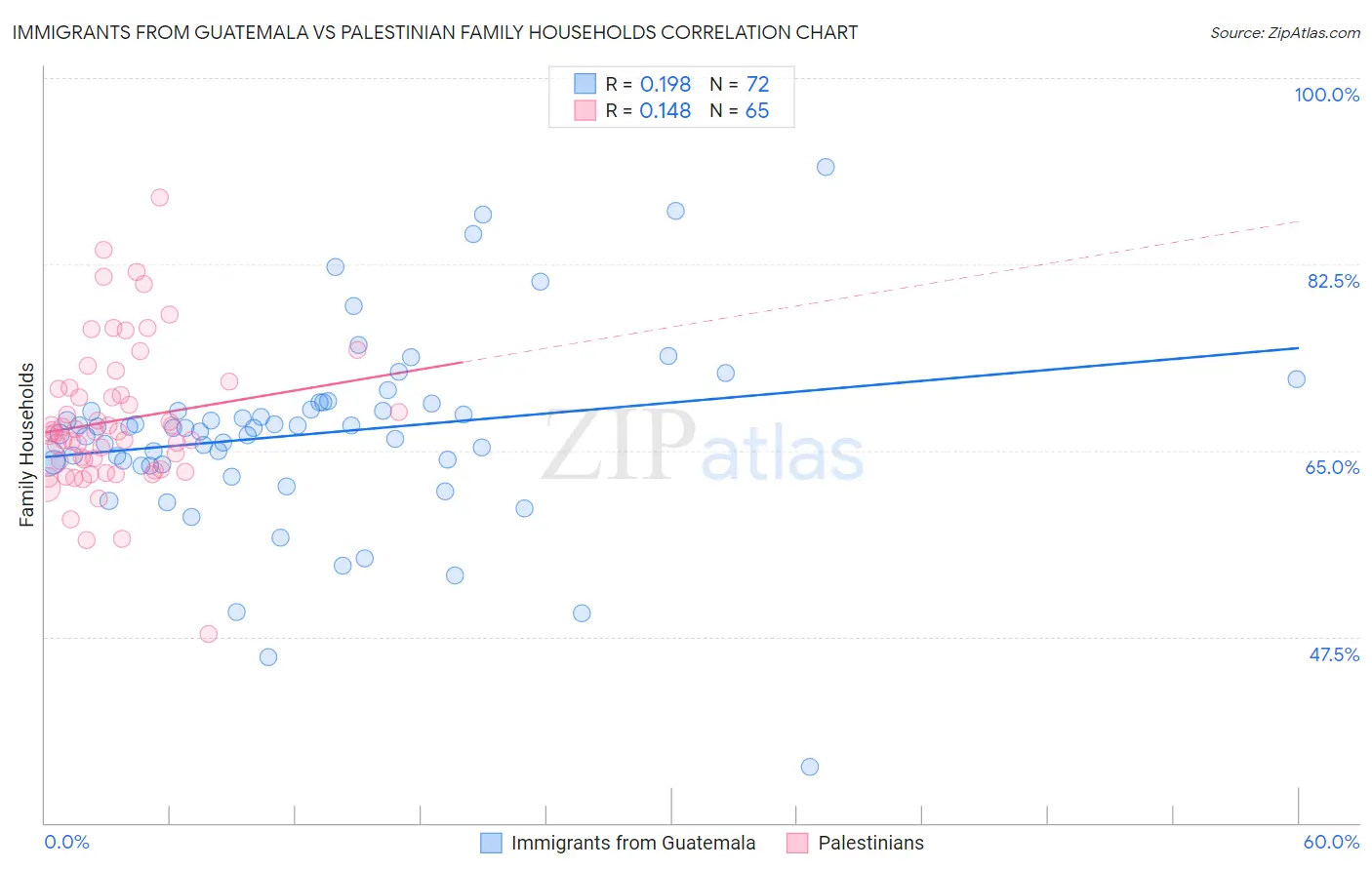 Immigrants from Guatemala vs Palestinian Family Households