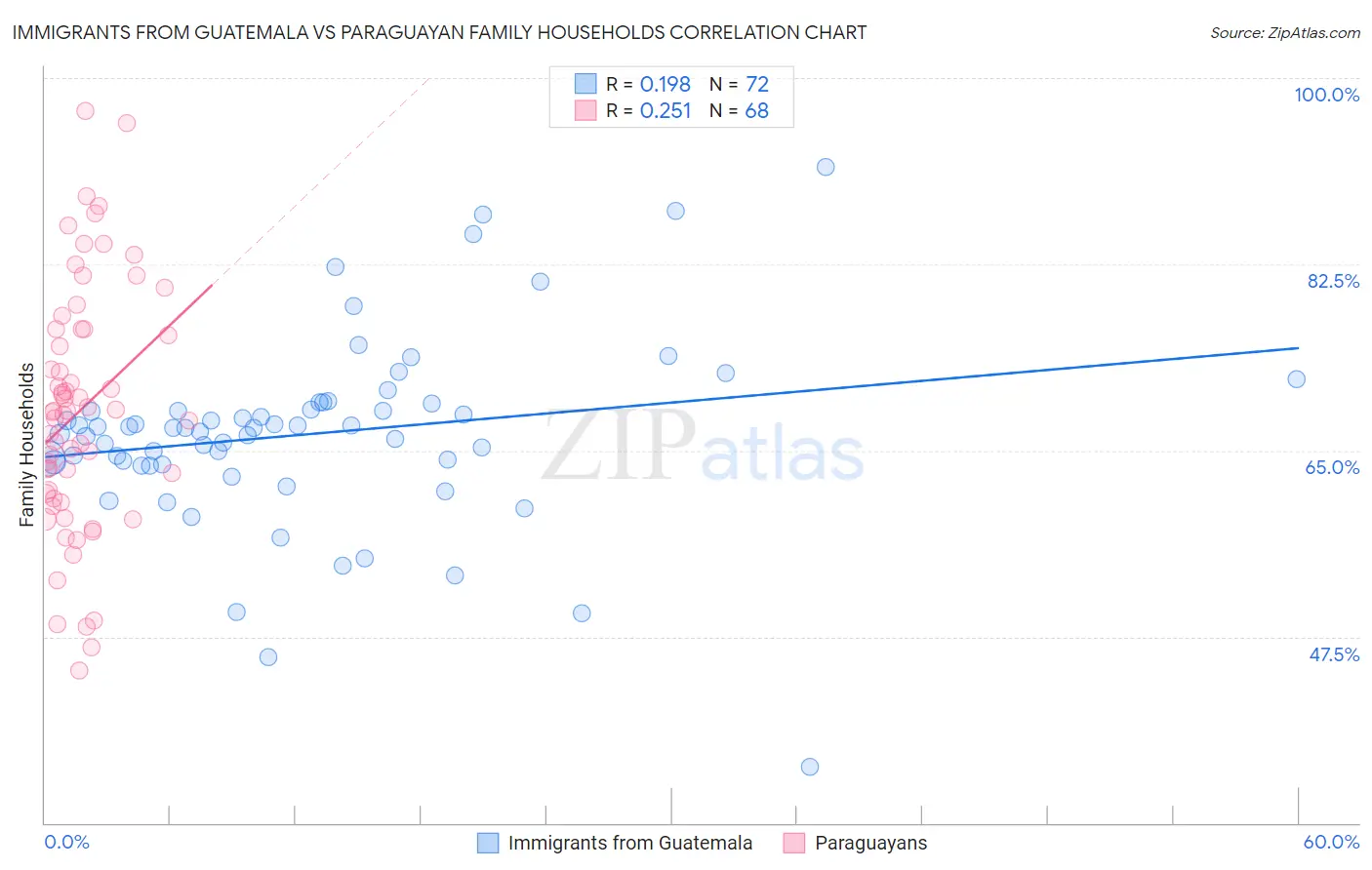 Immigrants from Guatemala vs Paraguayan Family Households