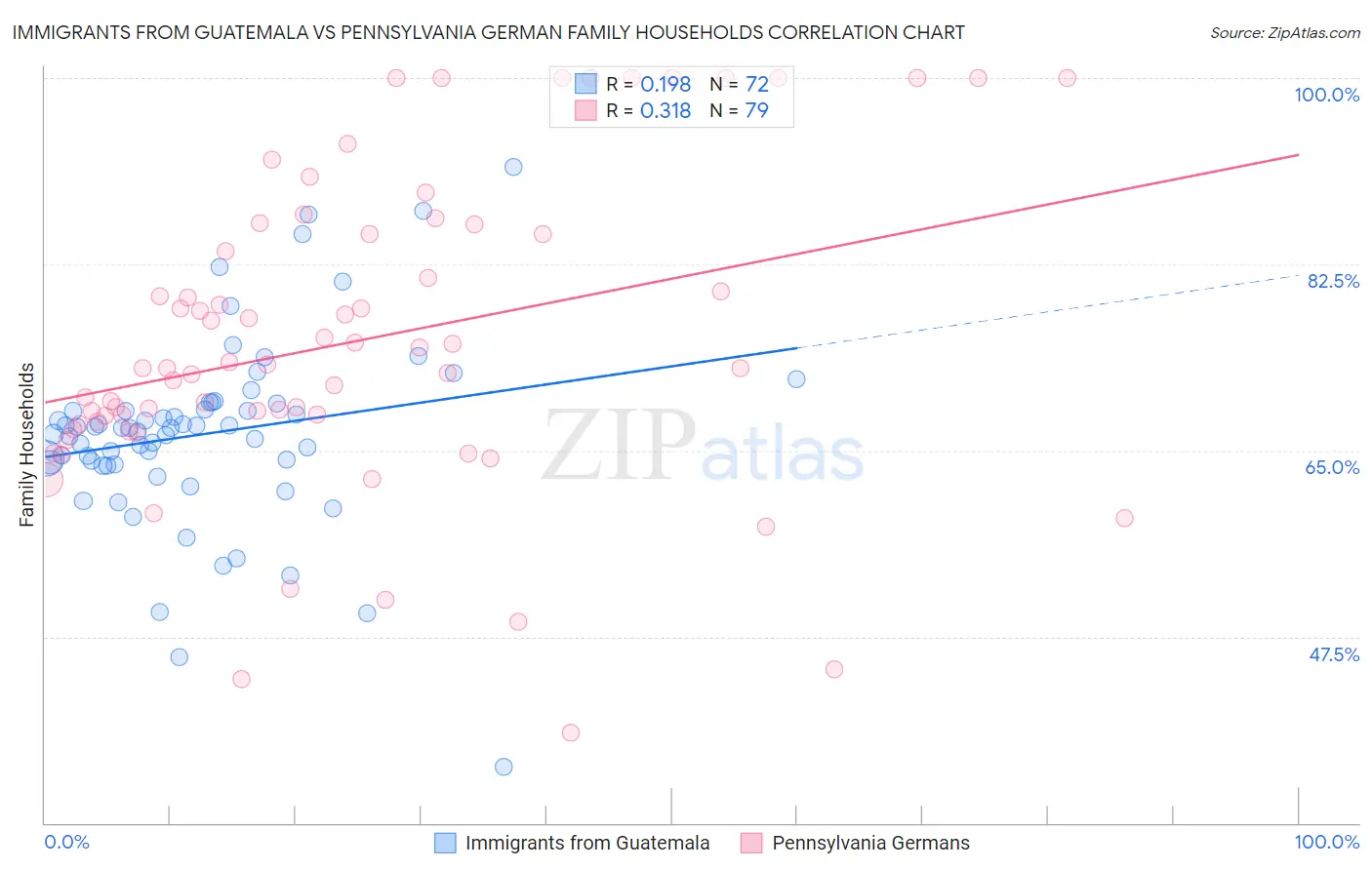 Immigrants from Guatemala vs Pennsylvania German Family Households