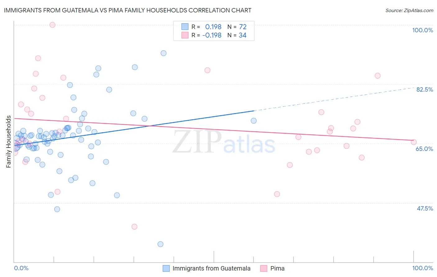 Immigrants from Guatemala vs Pima Family Households