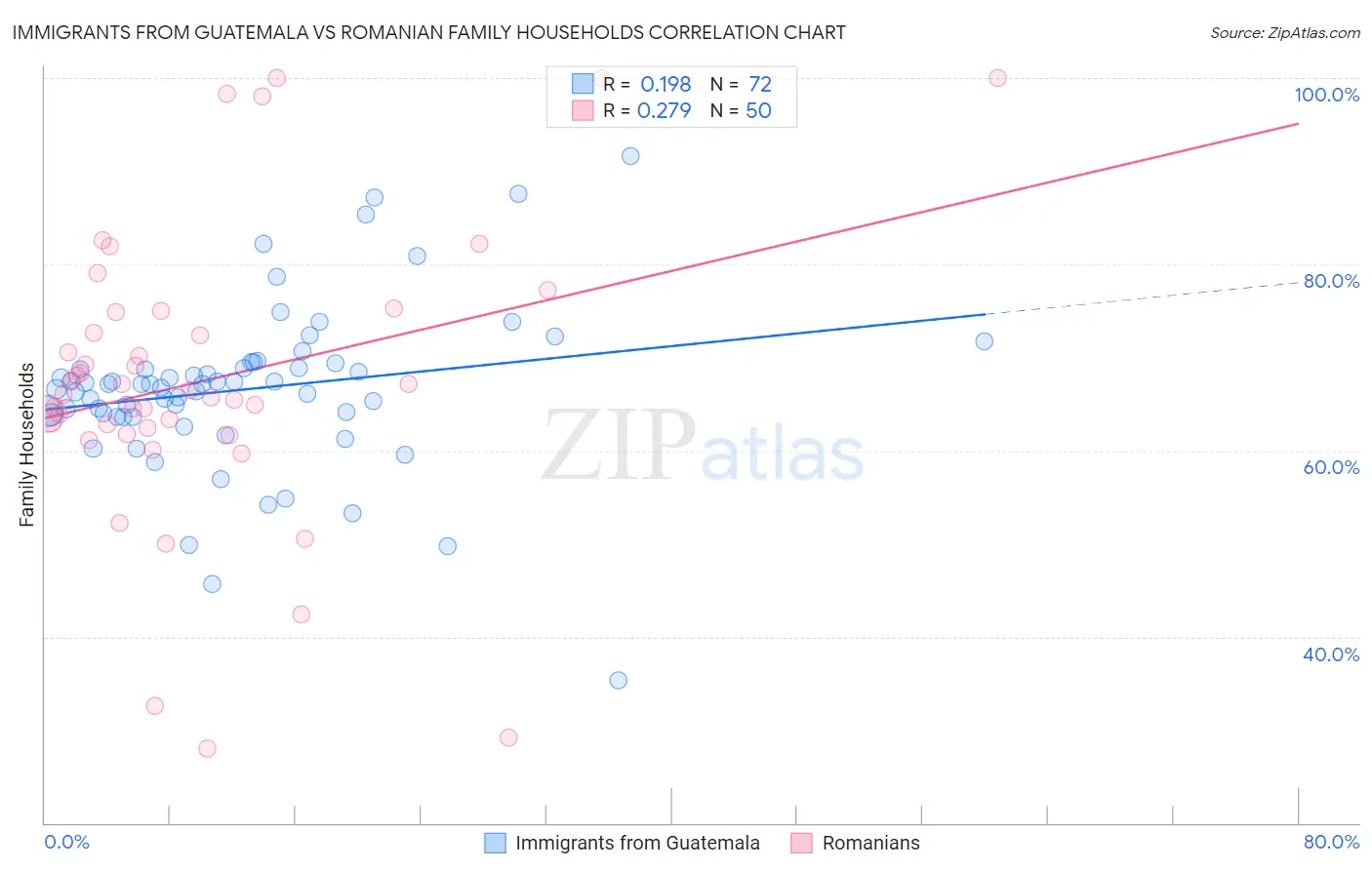 Immigrants from Guatemala vs Romanian Family Households