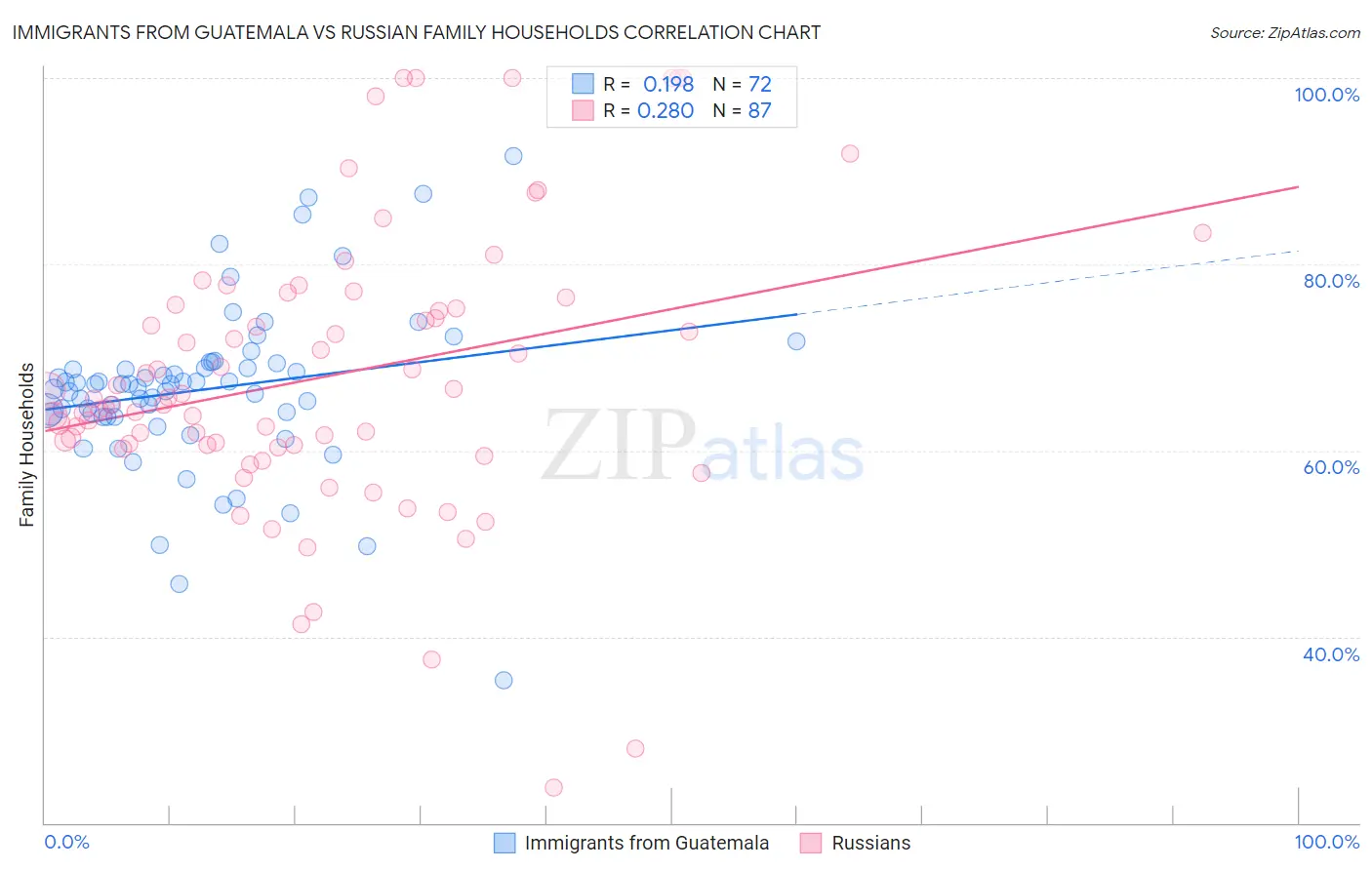 Immigrants from Guatemala vs Russian Family Households