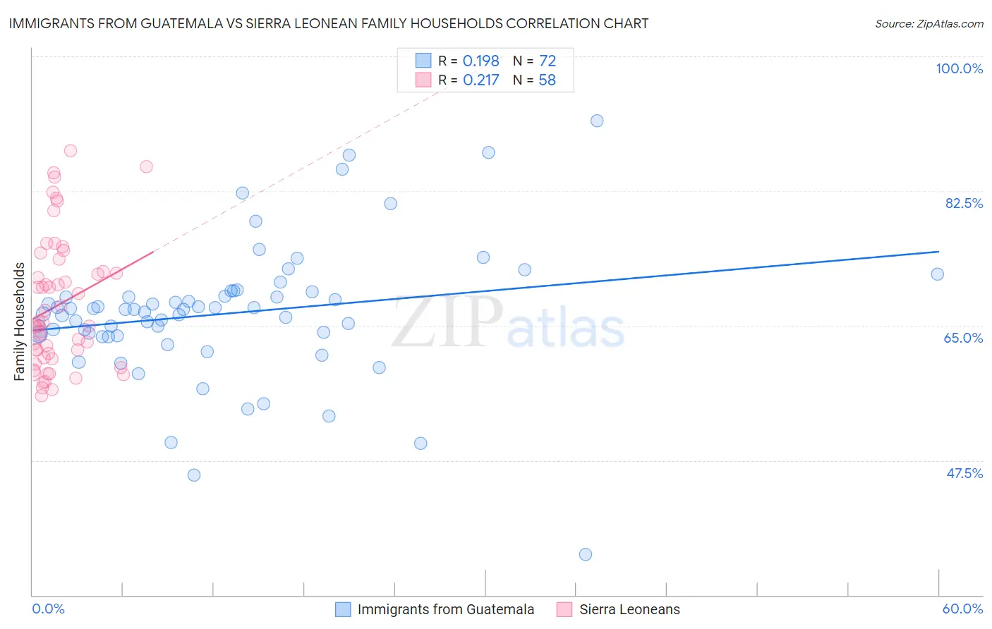 Immigrants from Guatemala vs Sierra Leonean Family Households