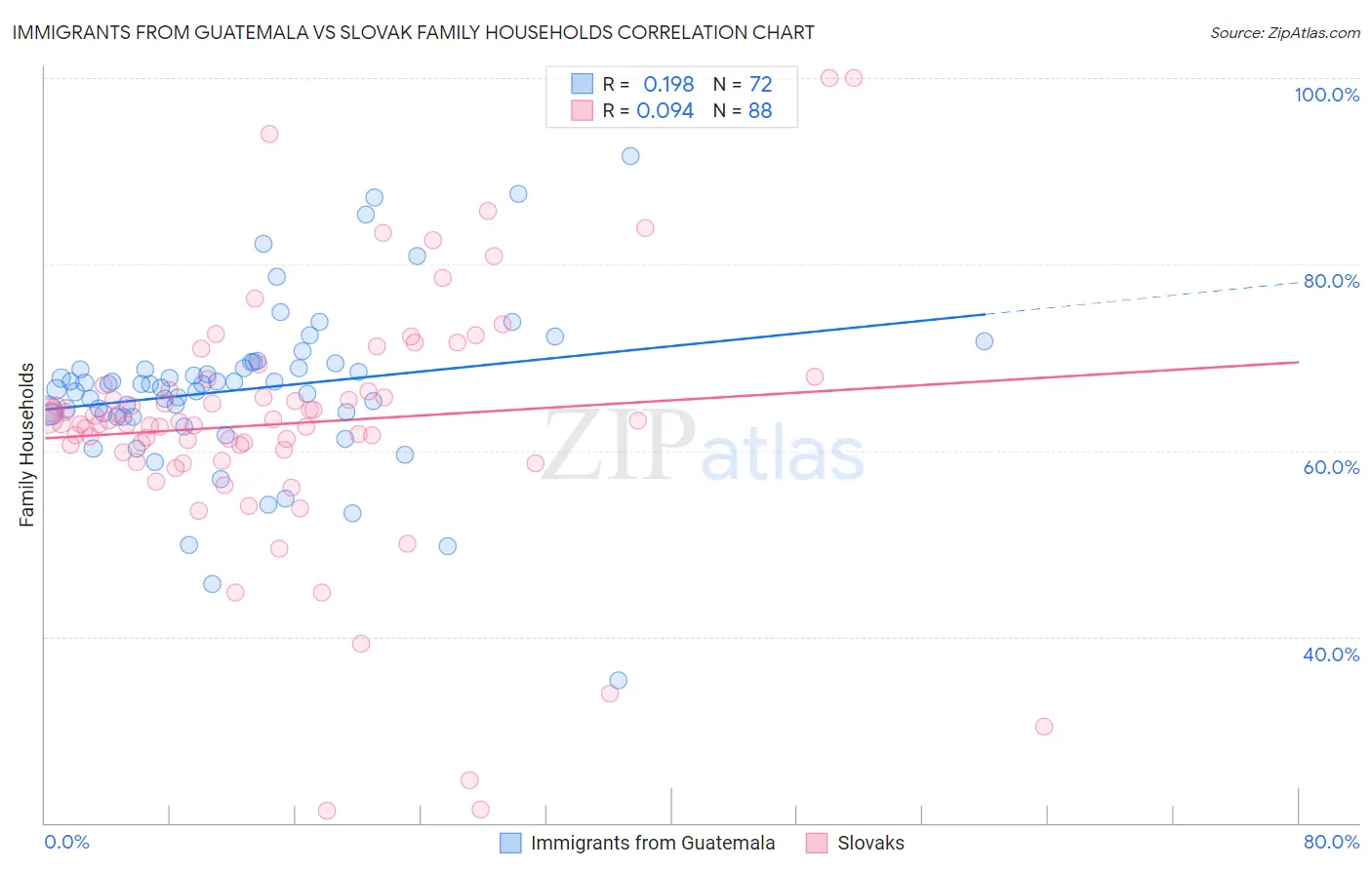 Immigrants from Guatemala vs Slovak Family Households