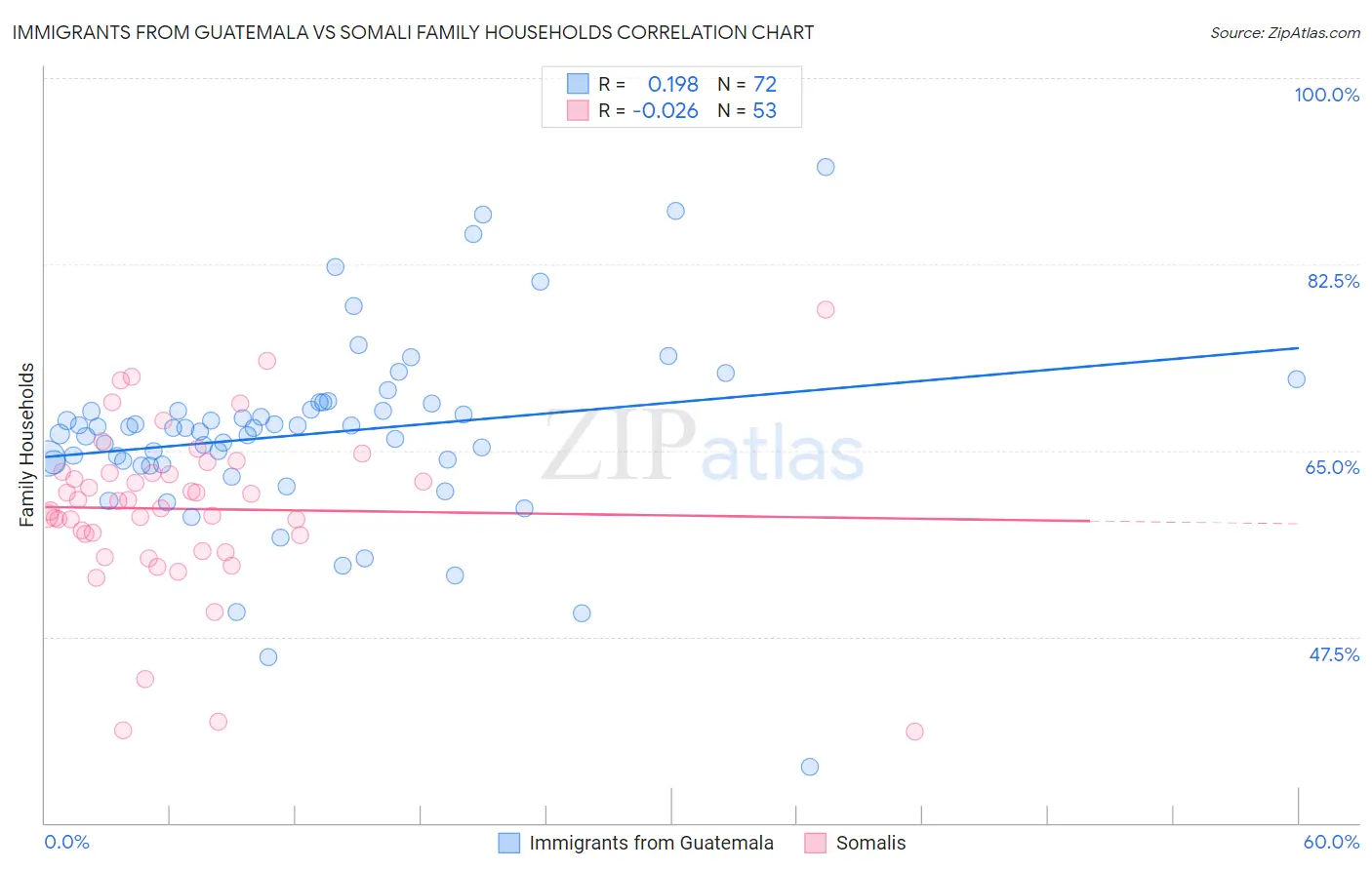 Immigrants from Guatemala vs Somali Family Households