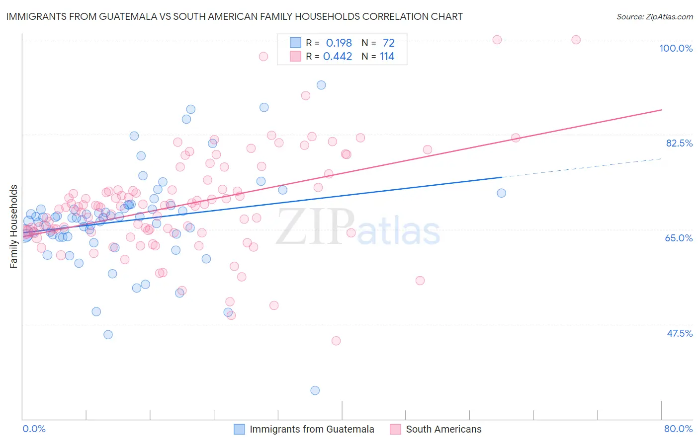 Immigrants from Guatemala vs South American Family Households