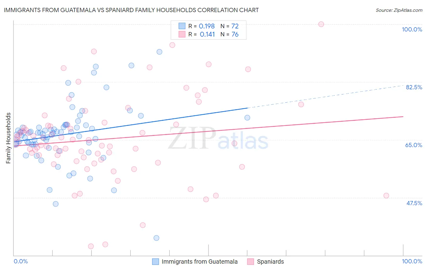 Immigrants from Guatemala vs Spaniard Family Households