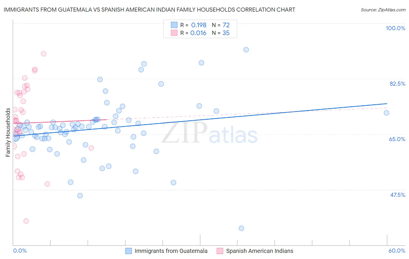 Immigrants from Guatemala vs Spanish American Indian Family Households