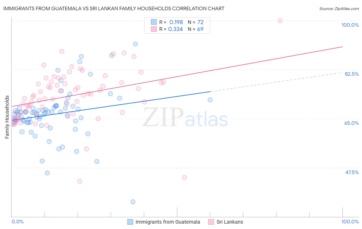 Immigrants from Guatemala vs Sri Lankan Family Households
