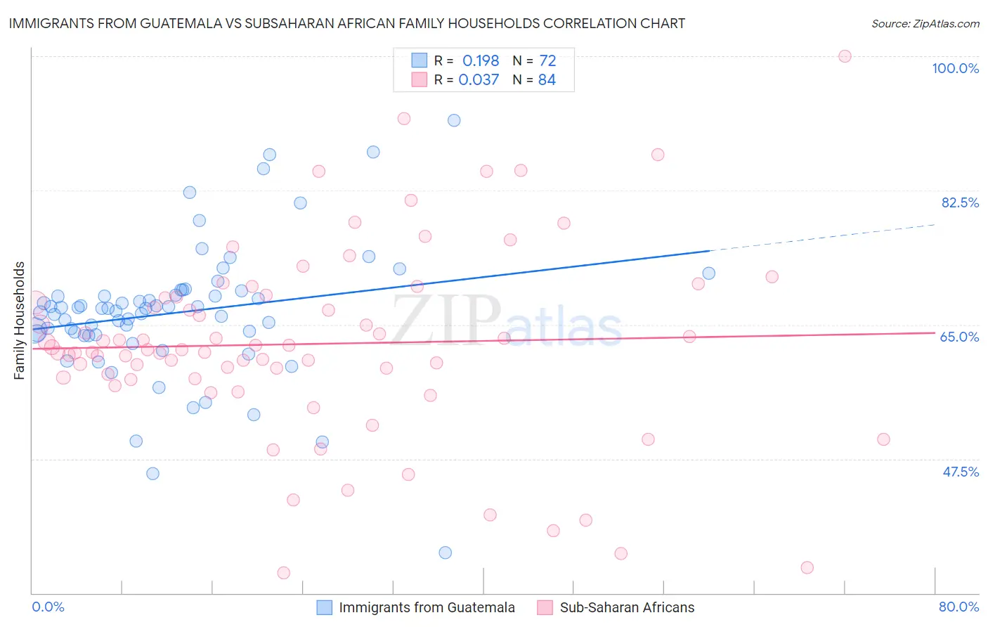Immigrants from Guatemala vs Subsaharan African Family Households