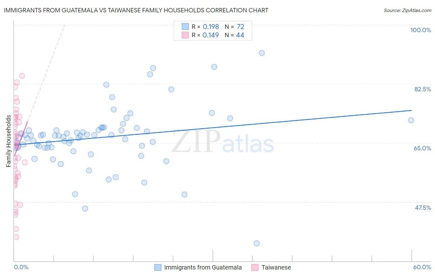 Immigrants from Guatemala vs Taiwanese Family Households