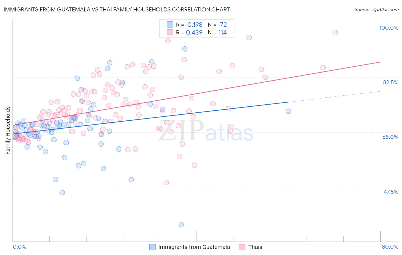 Immigrants from Guatemala vs Thai Family Households