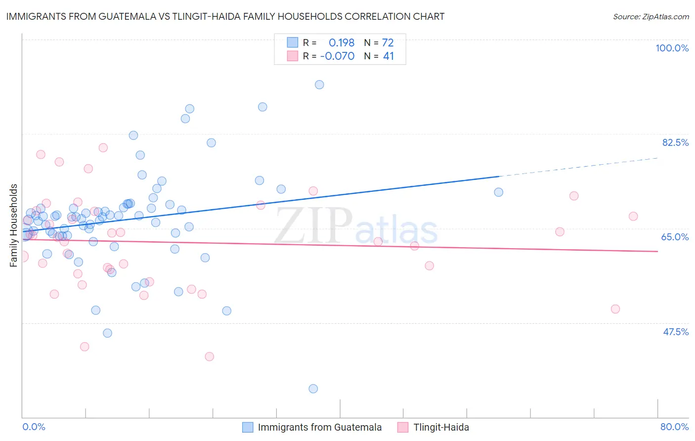 Immigrants from Guatemala vs Tlingit-Haida Family Households