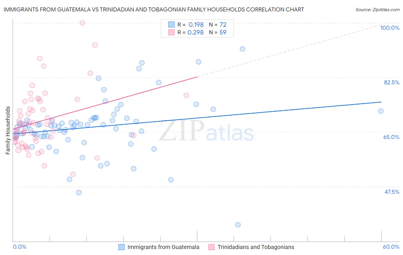 Immigrants from Guatemala vs Trinidadian and Tobagonian Family Households