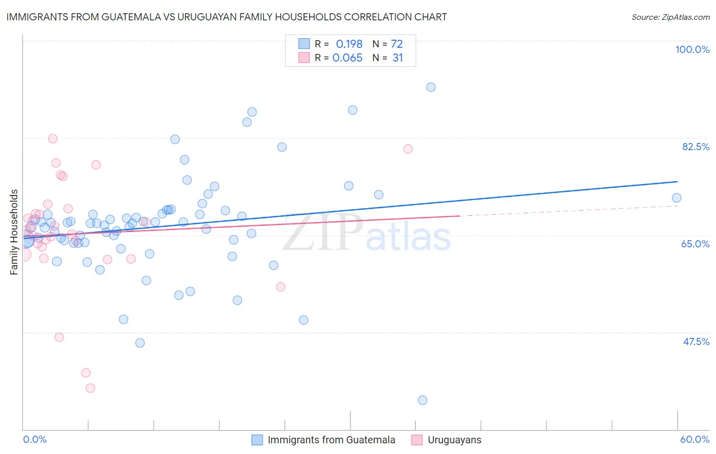 Immigrants from Guatemala vs Uruguayan Family Households