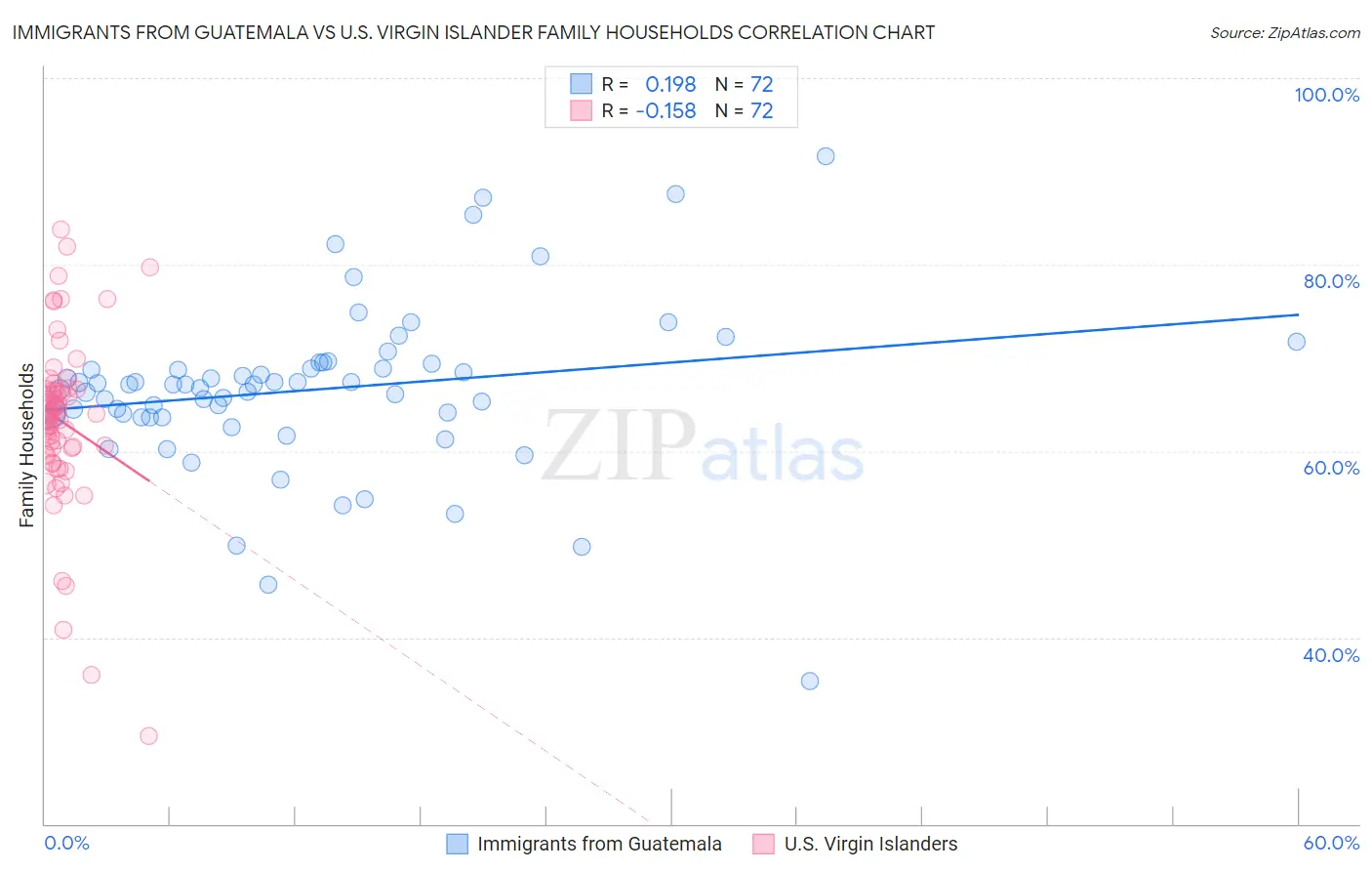 Immigrants from Guatemala vs U.S. Virgin Islander Family Households