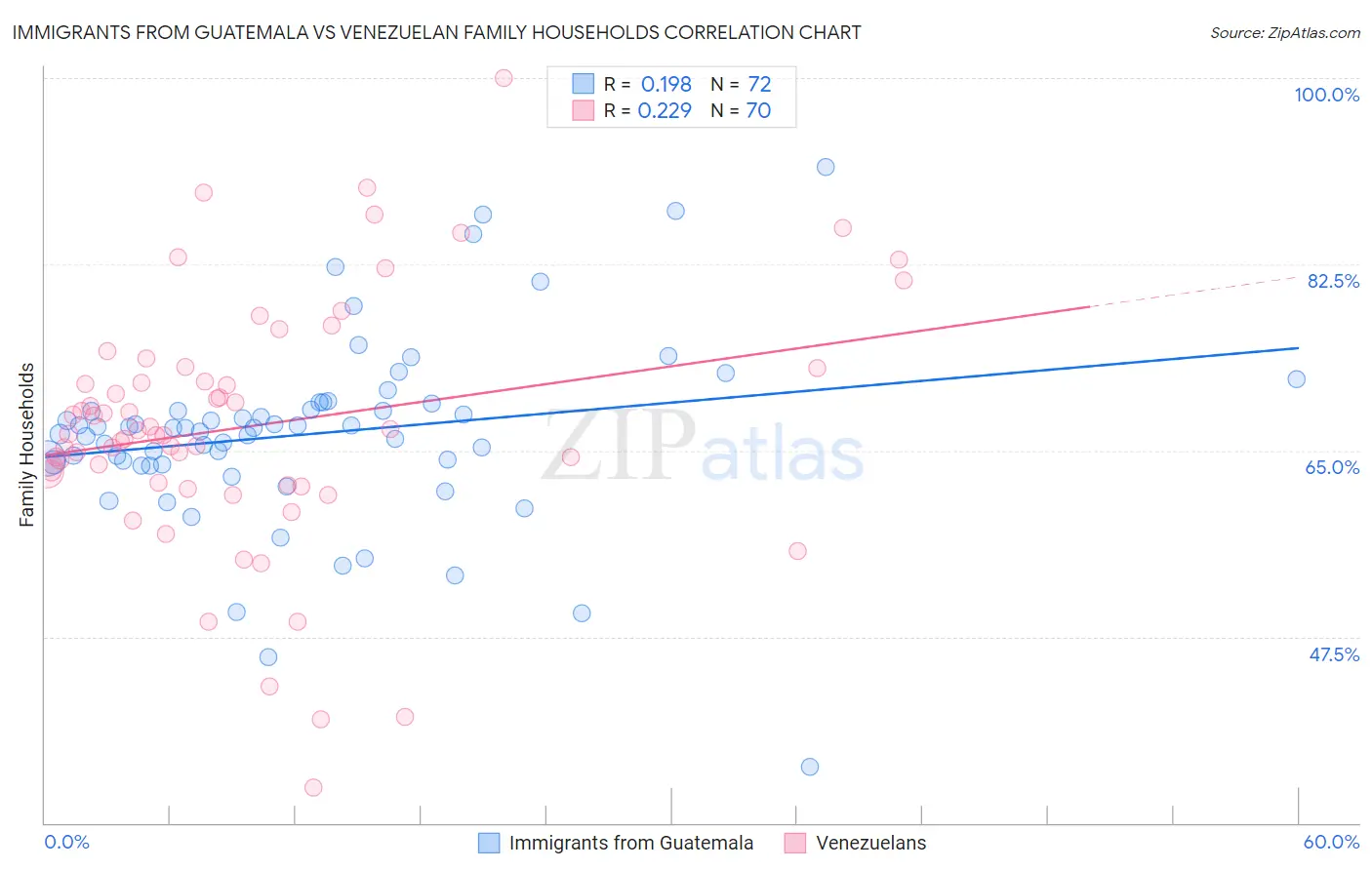 Immigrants from Guatemala vs Venezuelan Family Households