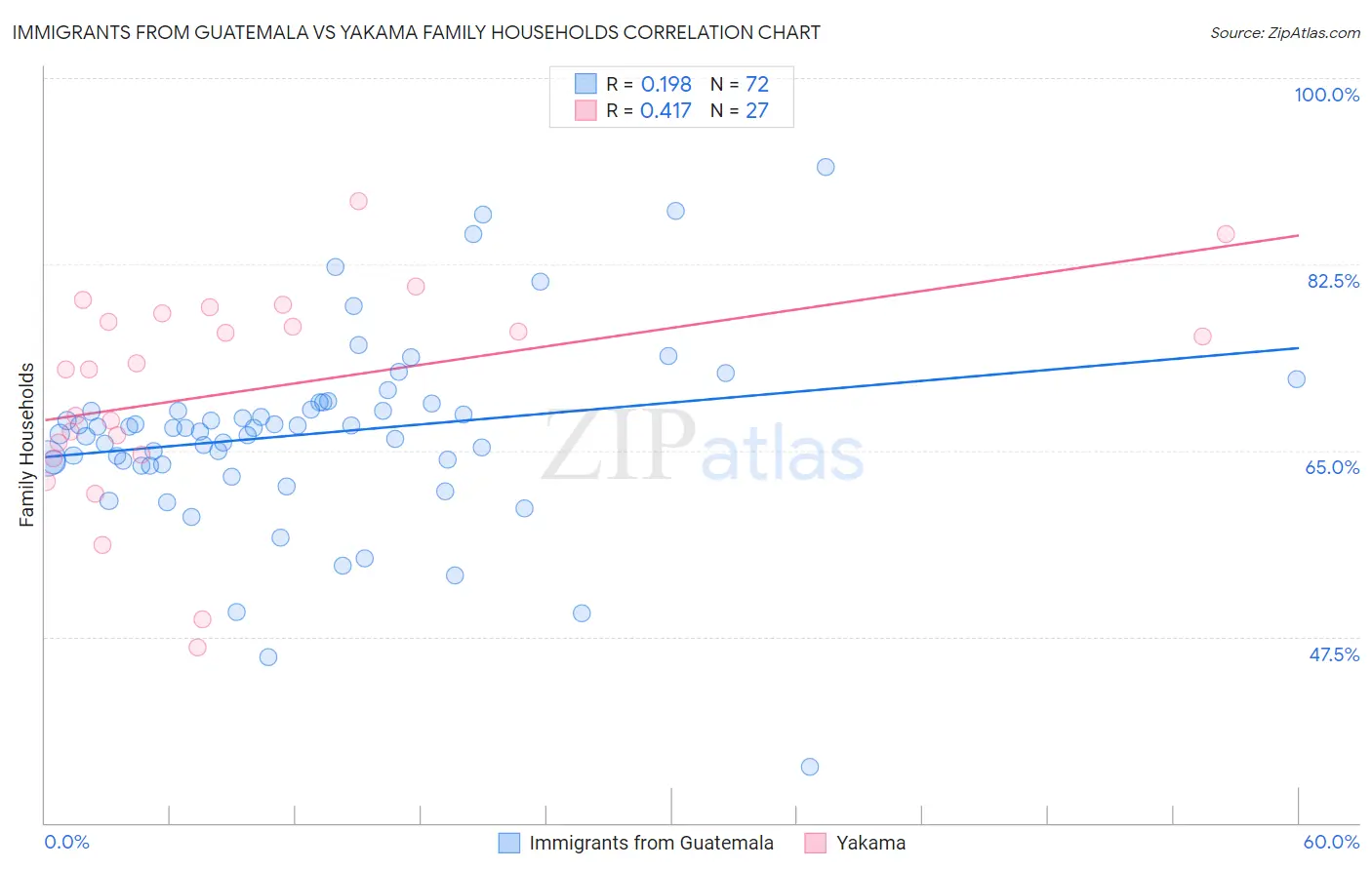 Immigrants from Guatemala vs Yakama Family Households