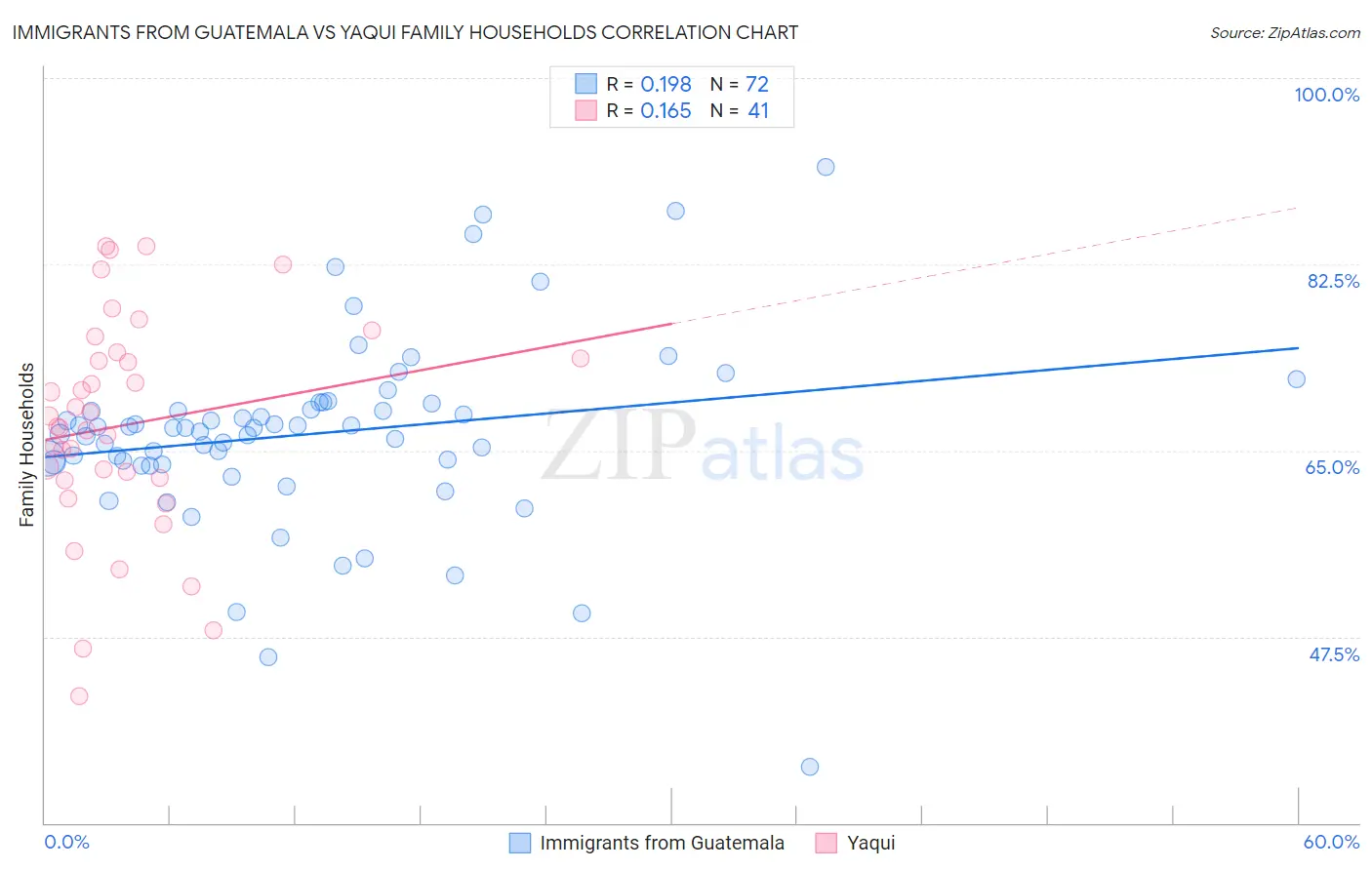 Immigrants from Guatemala vs Yaqui Family Households