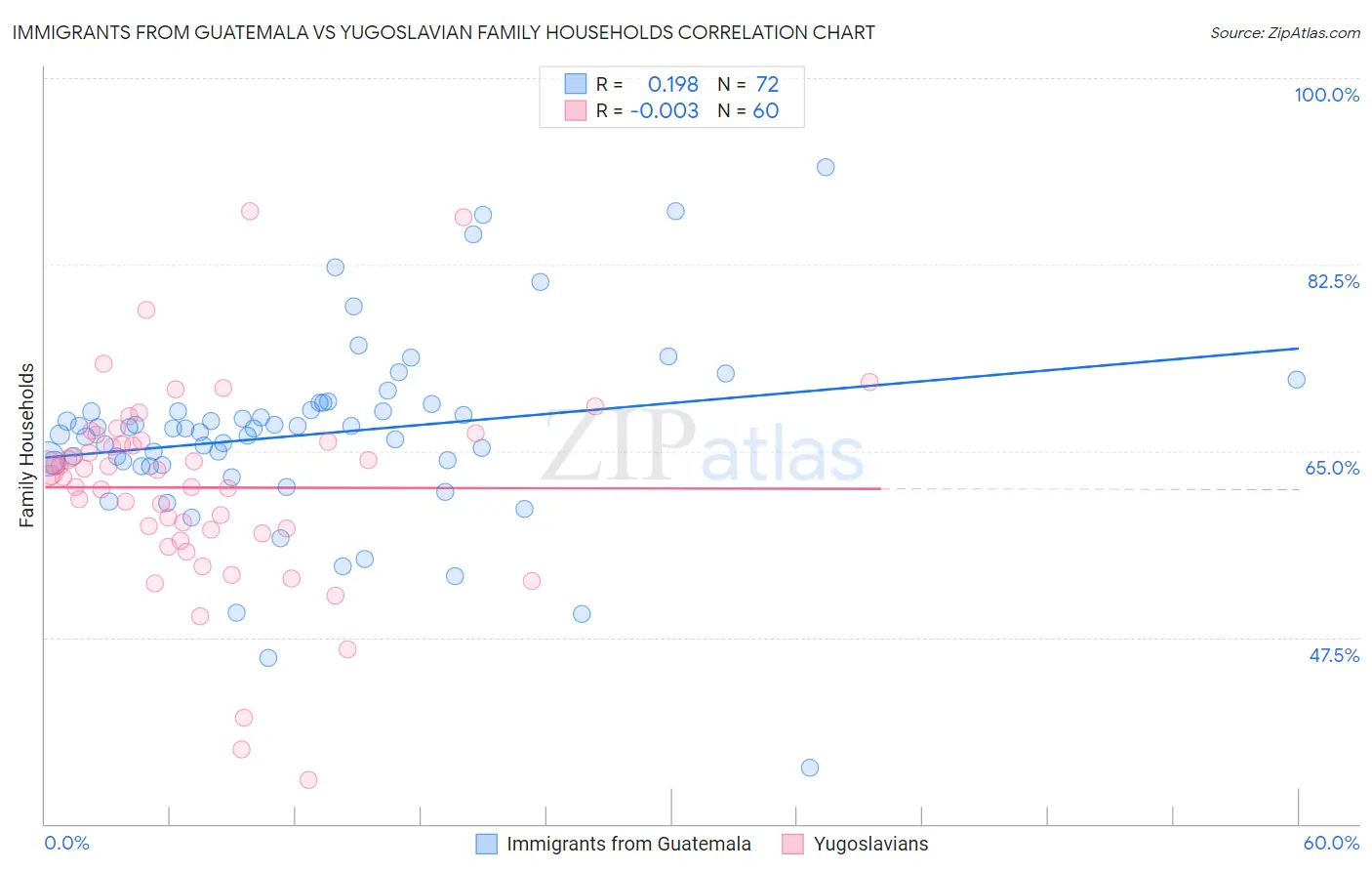 Immigrants from Guatemala vs Yugoslavian Family Households