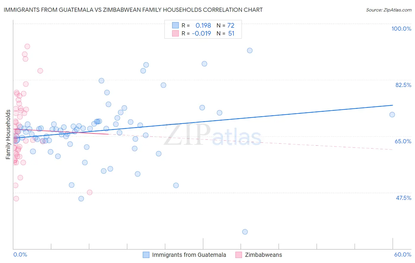 Immigrants from Guatemala vs Zimbabwean Family Households