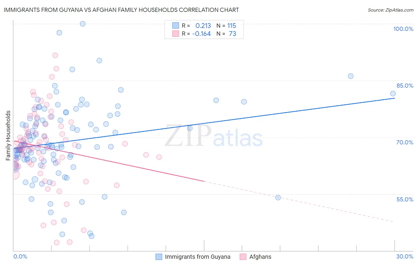 Immigrants from Guyana vs Afghan Family Households