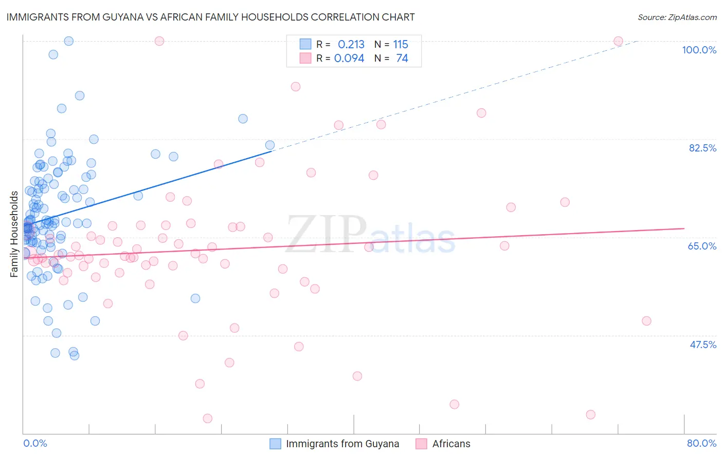 Immigrants from Guyana vs African Family Households