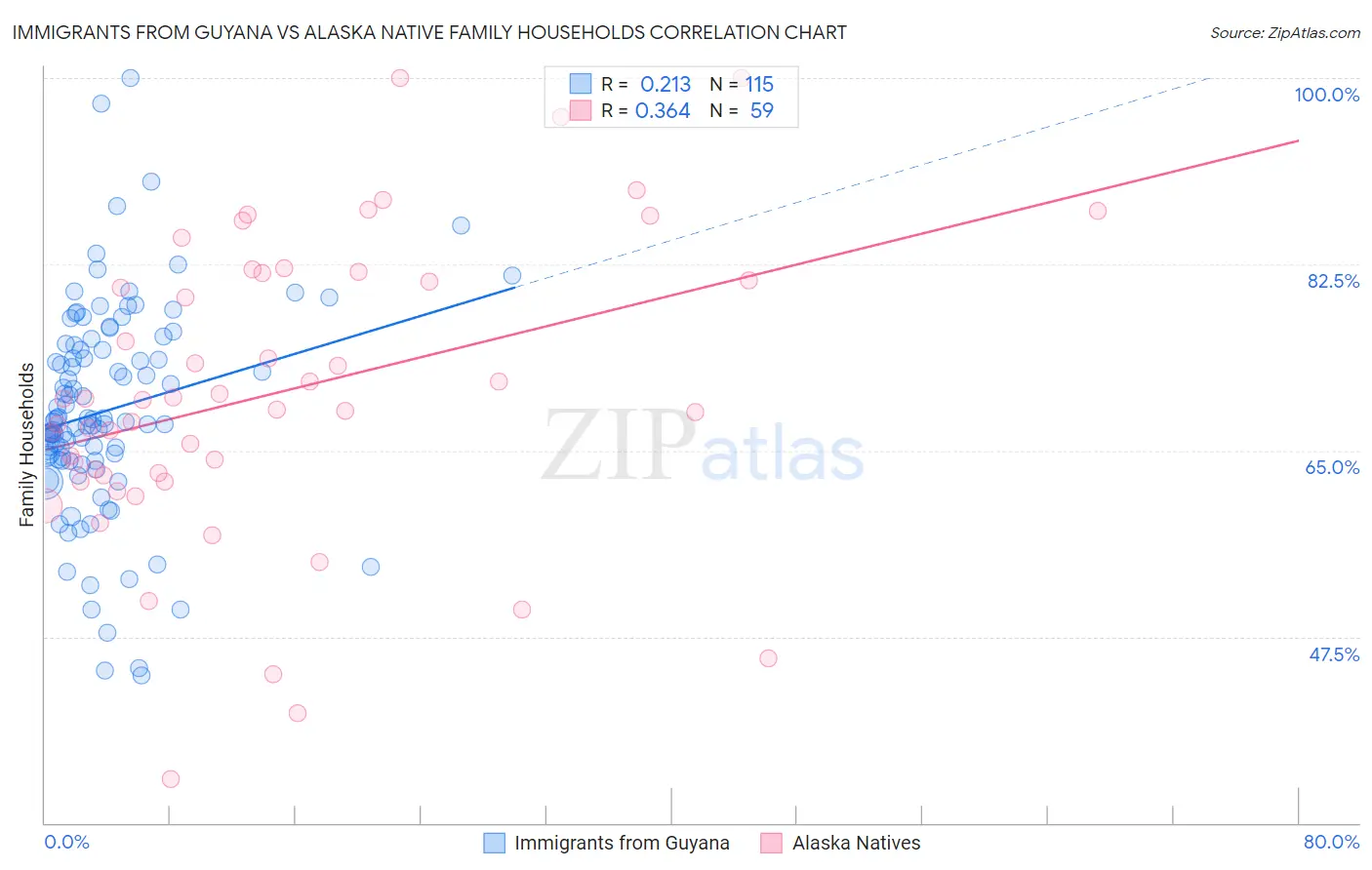 Immigrants from Guyana vs Alaska Native Family Households