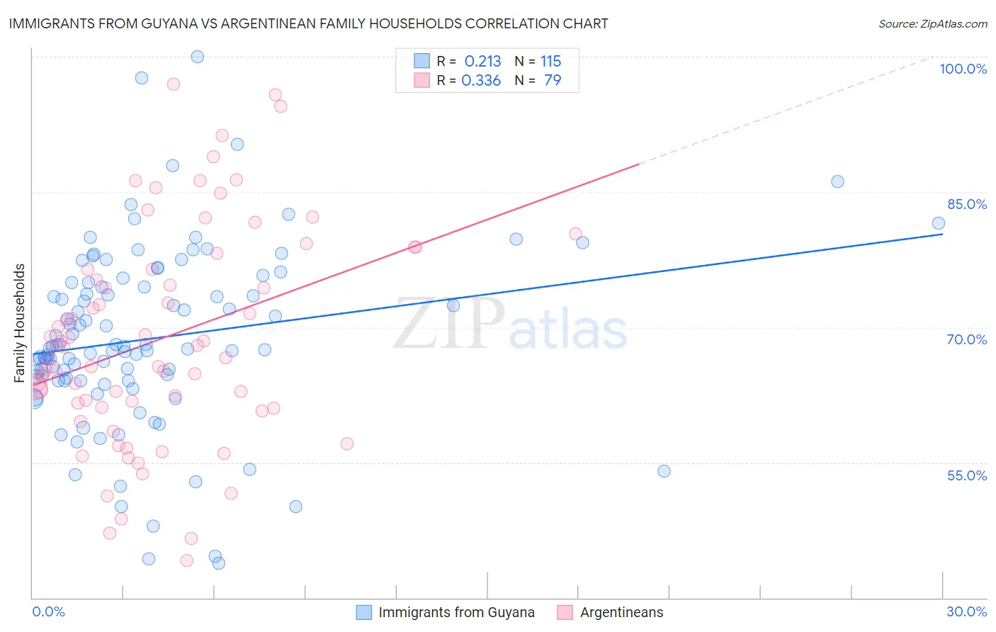 Immigrants from Guyana vs Argentinean Family Households
