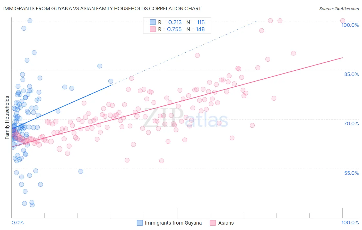 Immigrants from Guyana vs Asian Family Households