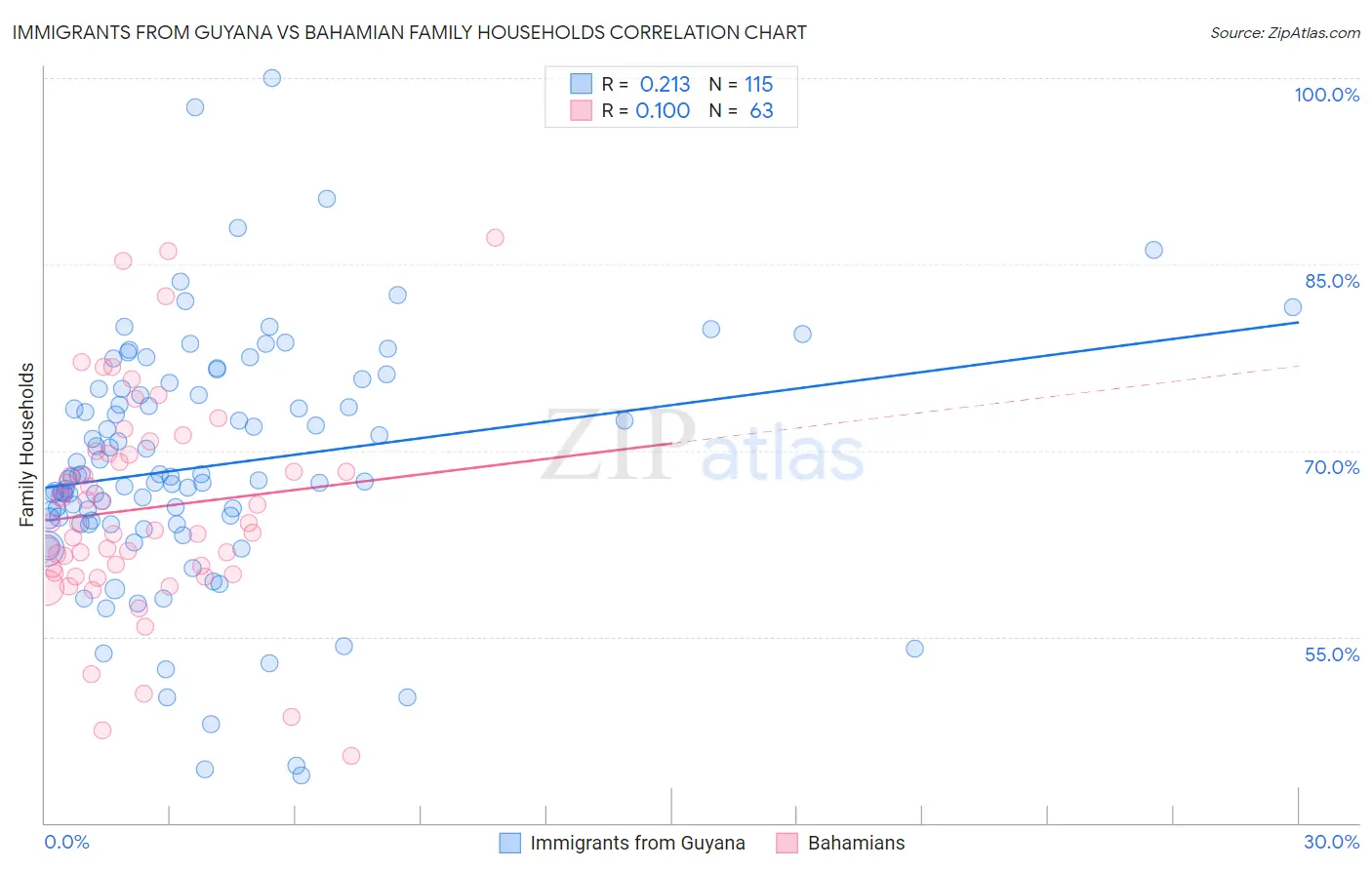Immigrants from Guyana vs Bahamian Family Households
