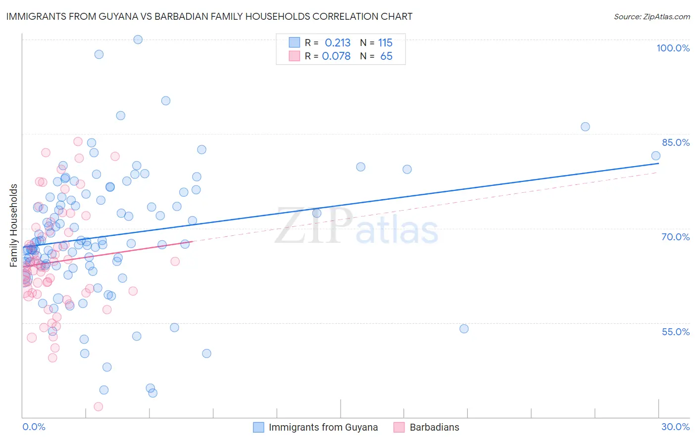 Immigrants from Guyana vs Barbadian Family Households