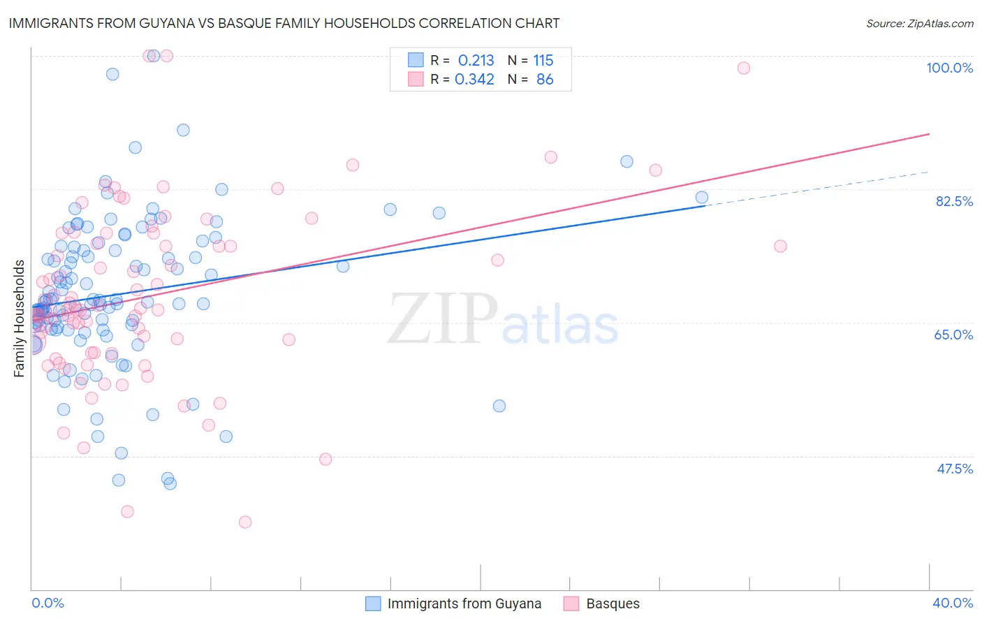 Immigrants from Guyana vs Basque Family Households