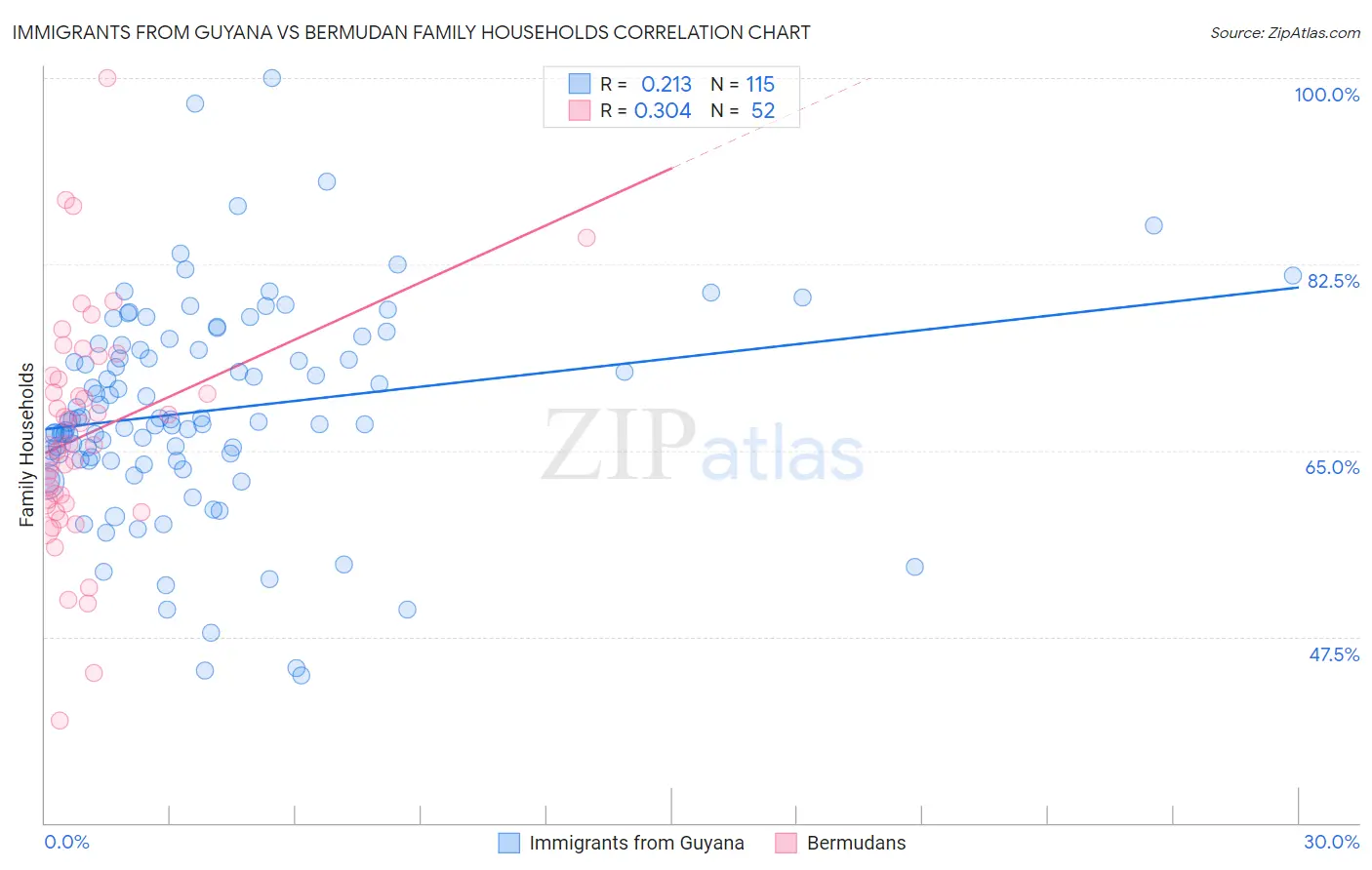 Immigrants from Guyana vs Bermudan Family Households