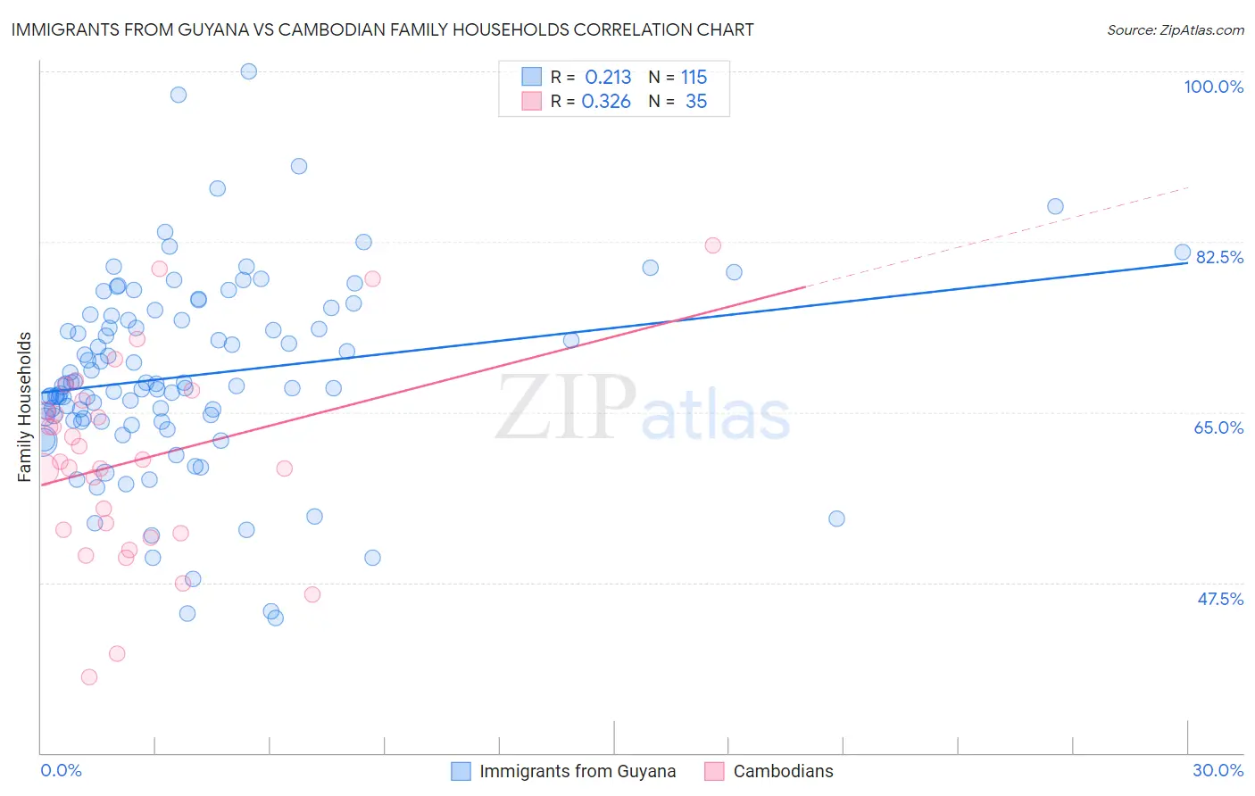 Immigrants from Guyana vs Cambodian Family Households