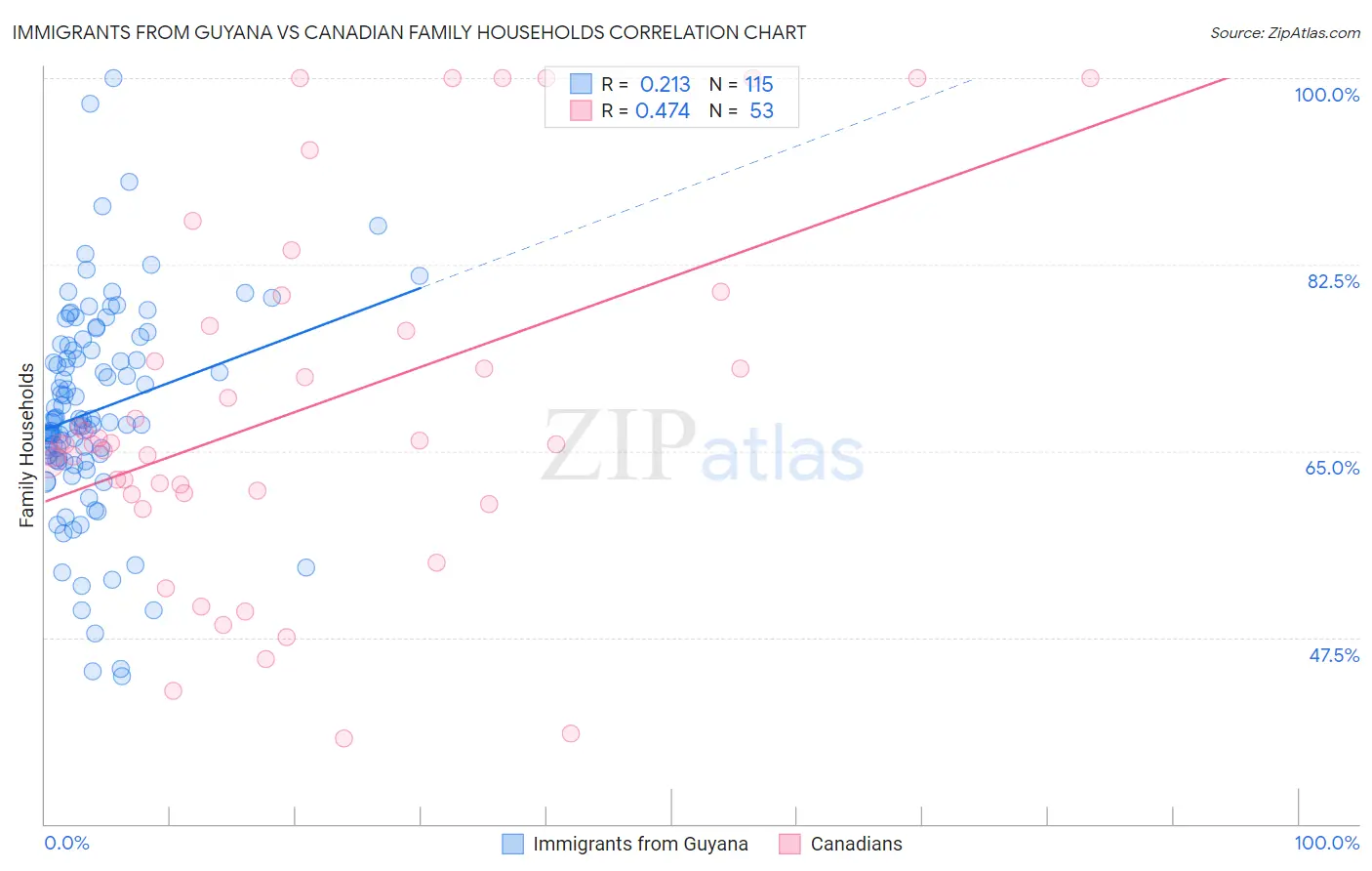 Immigrants from Guyana vs Canadian Family Households