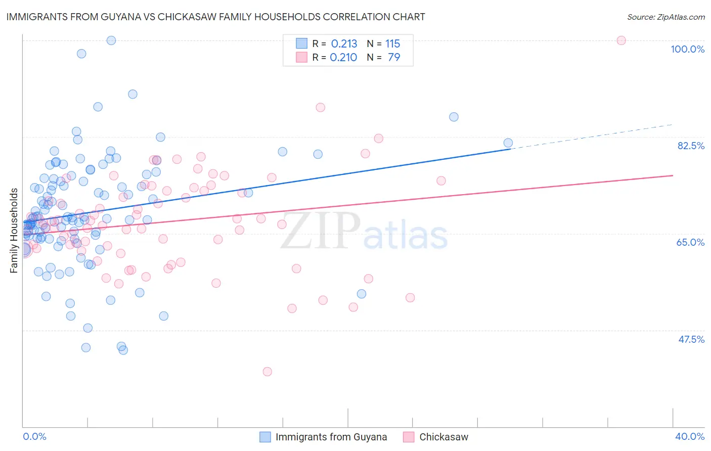 Immigrants from Guyana vs Chickasaw Family Households