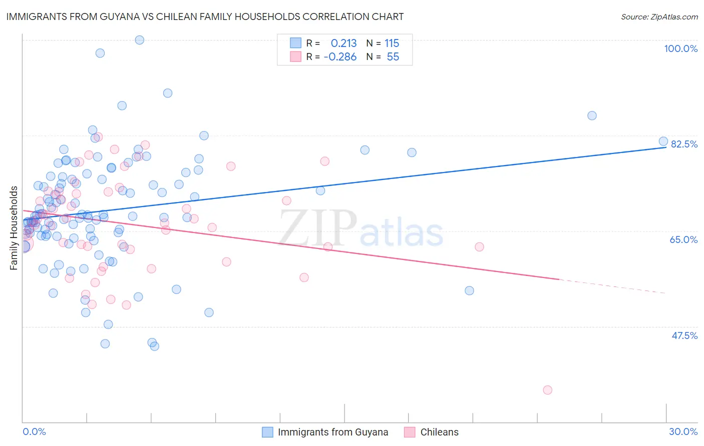 Immigrants from Guyana vs Chilean Family Households