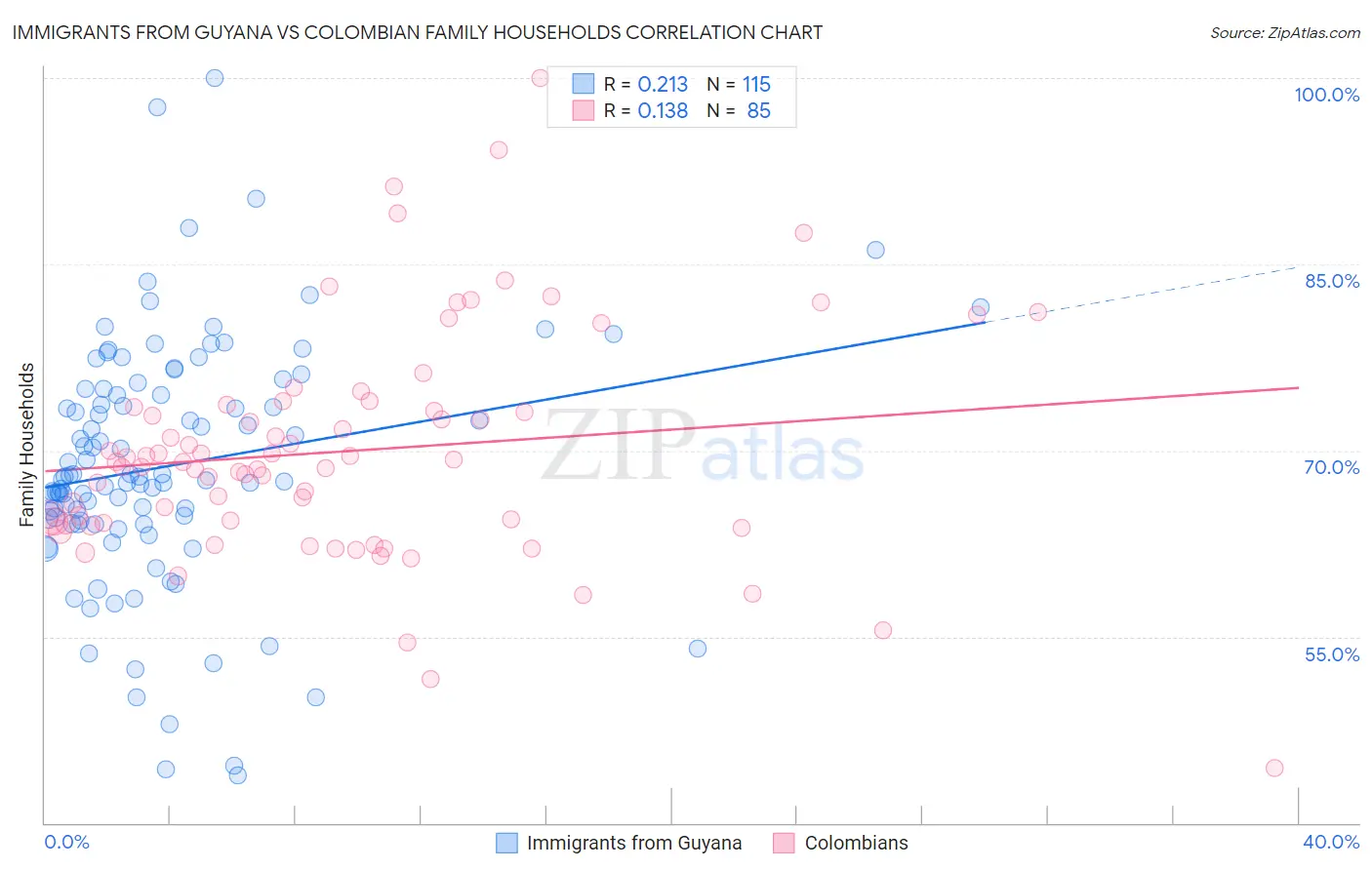 Immigrants from Guyana vs Colombian Family Households